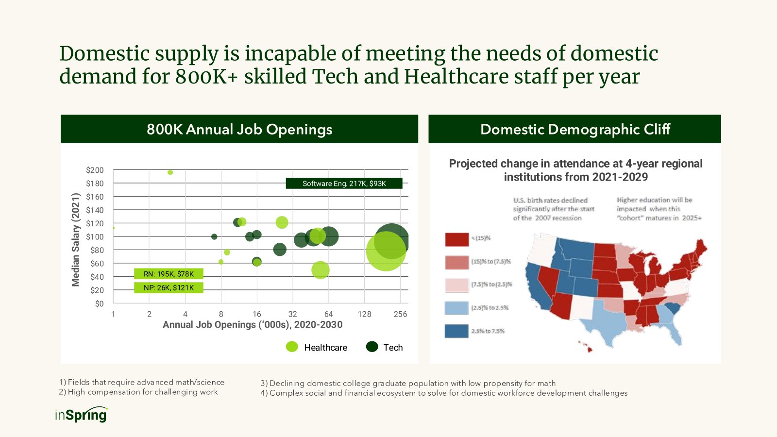 Domestic supply cannot meet demand for skilled tech and healthcare staff.