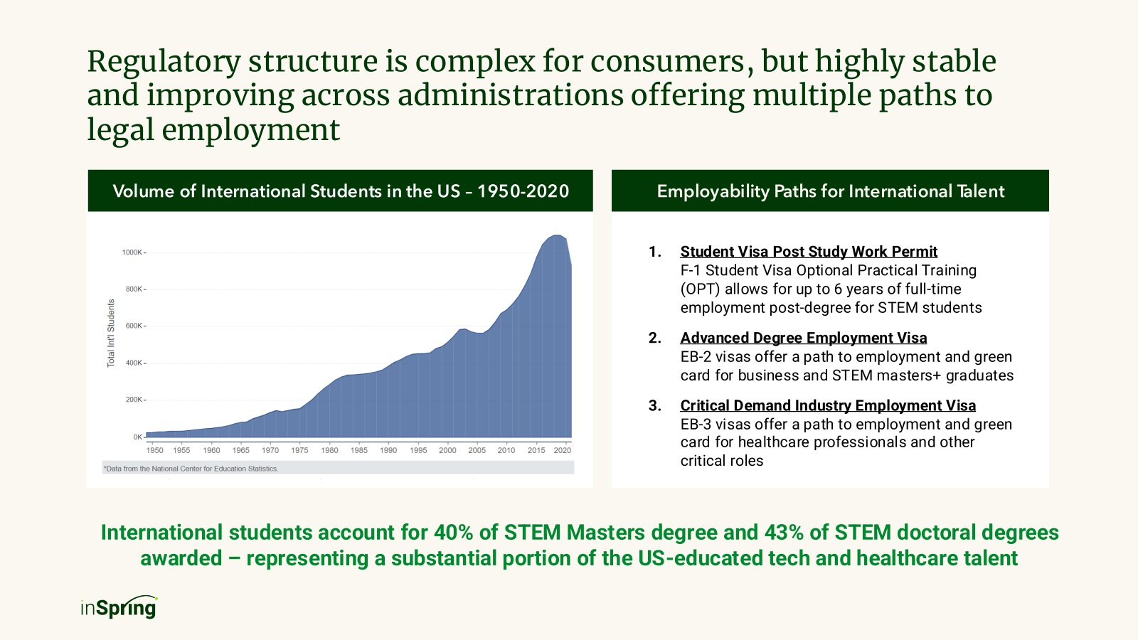 Regulatory structure, and international student volume from 1950 to 2020.