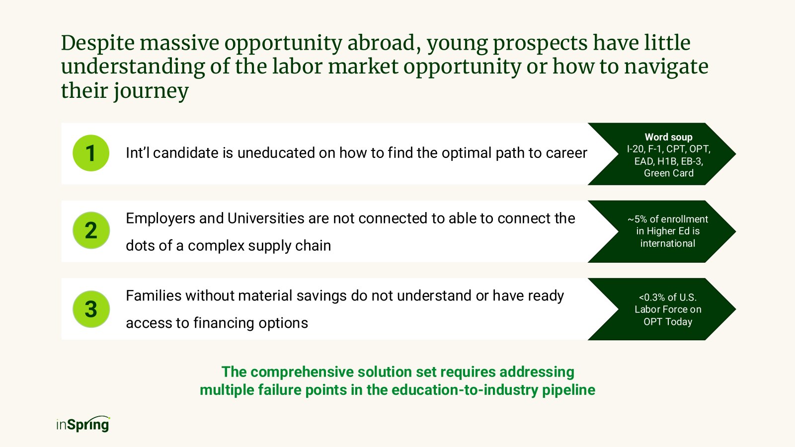 Three failure points in the education-to-industry pipeline.