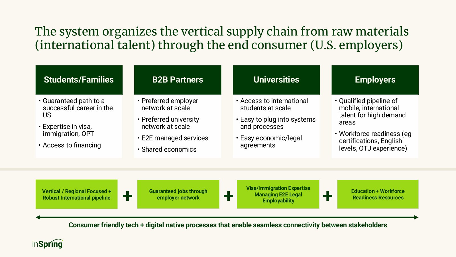 Organizing the supply chain from students to employers.