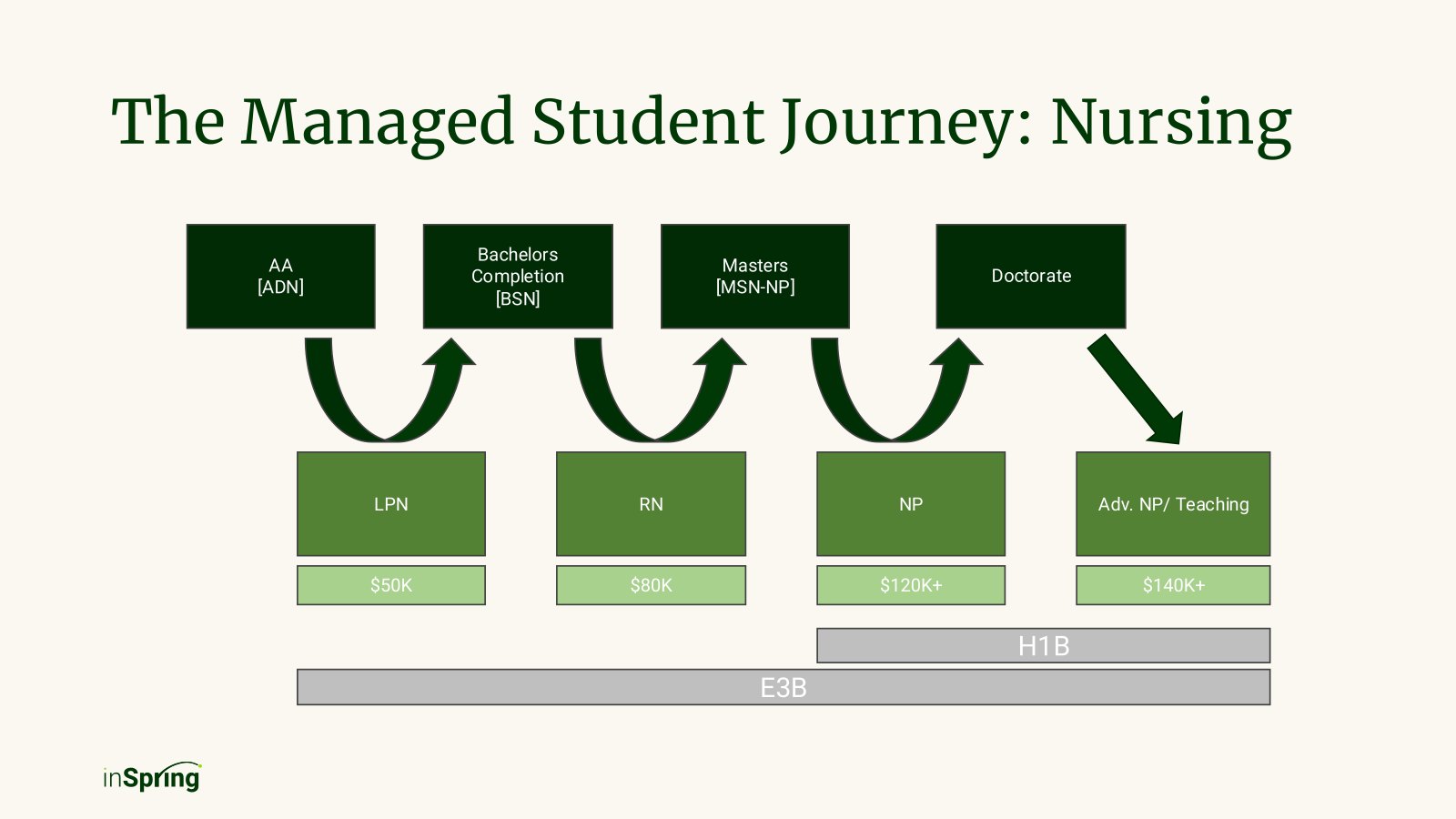The managed student journey: nursing.