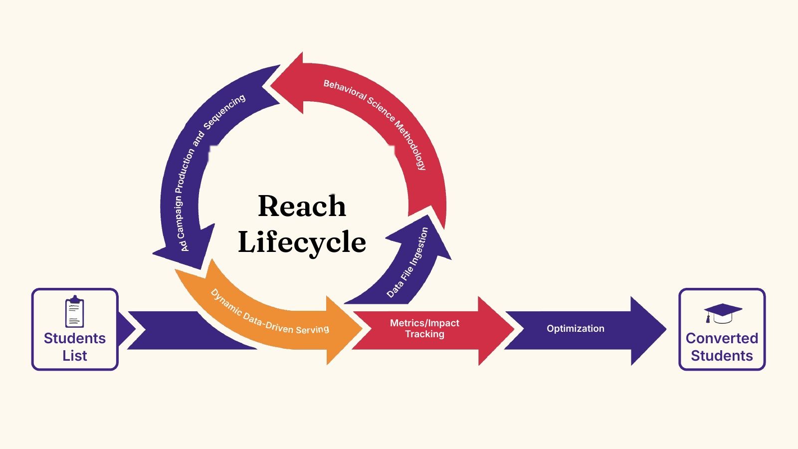 The reach lifecycle, as a diagram.