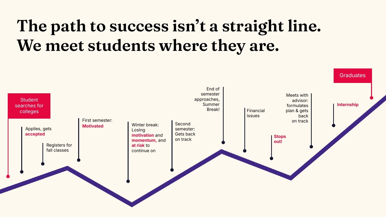 The path to success isn’t a straight line: a student’s year, charted.