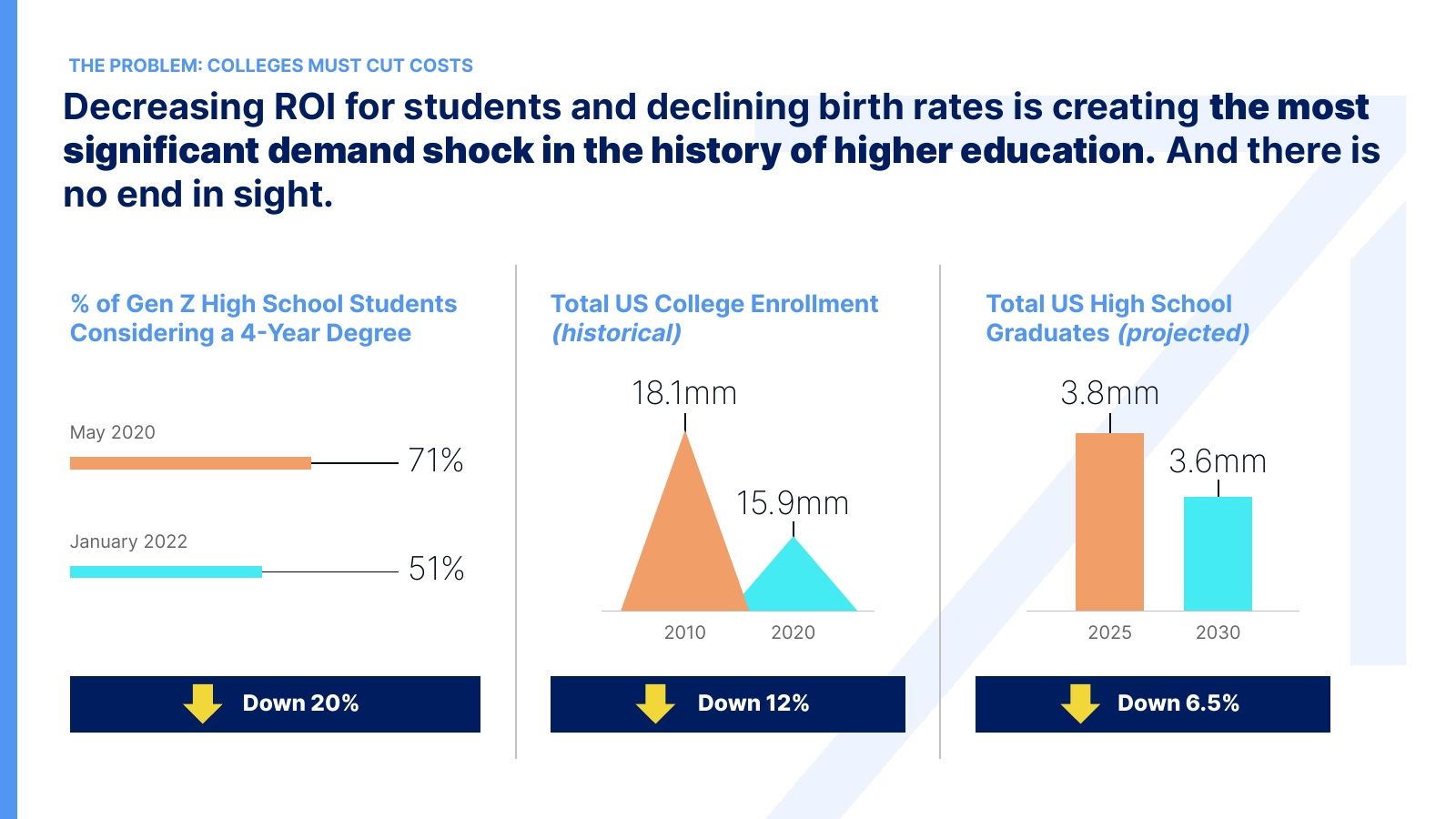 The demand shock in higher education, in three charts.