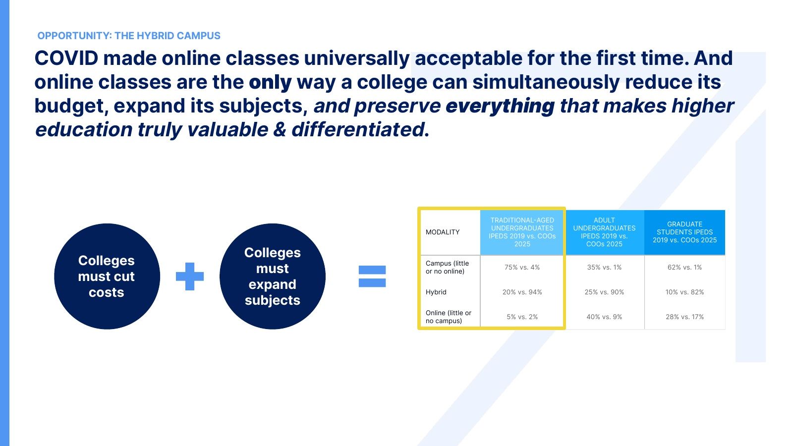 Why online classes let a college cut costs and expand subjects at once.