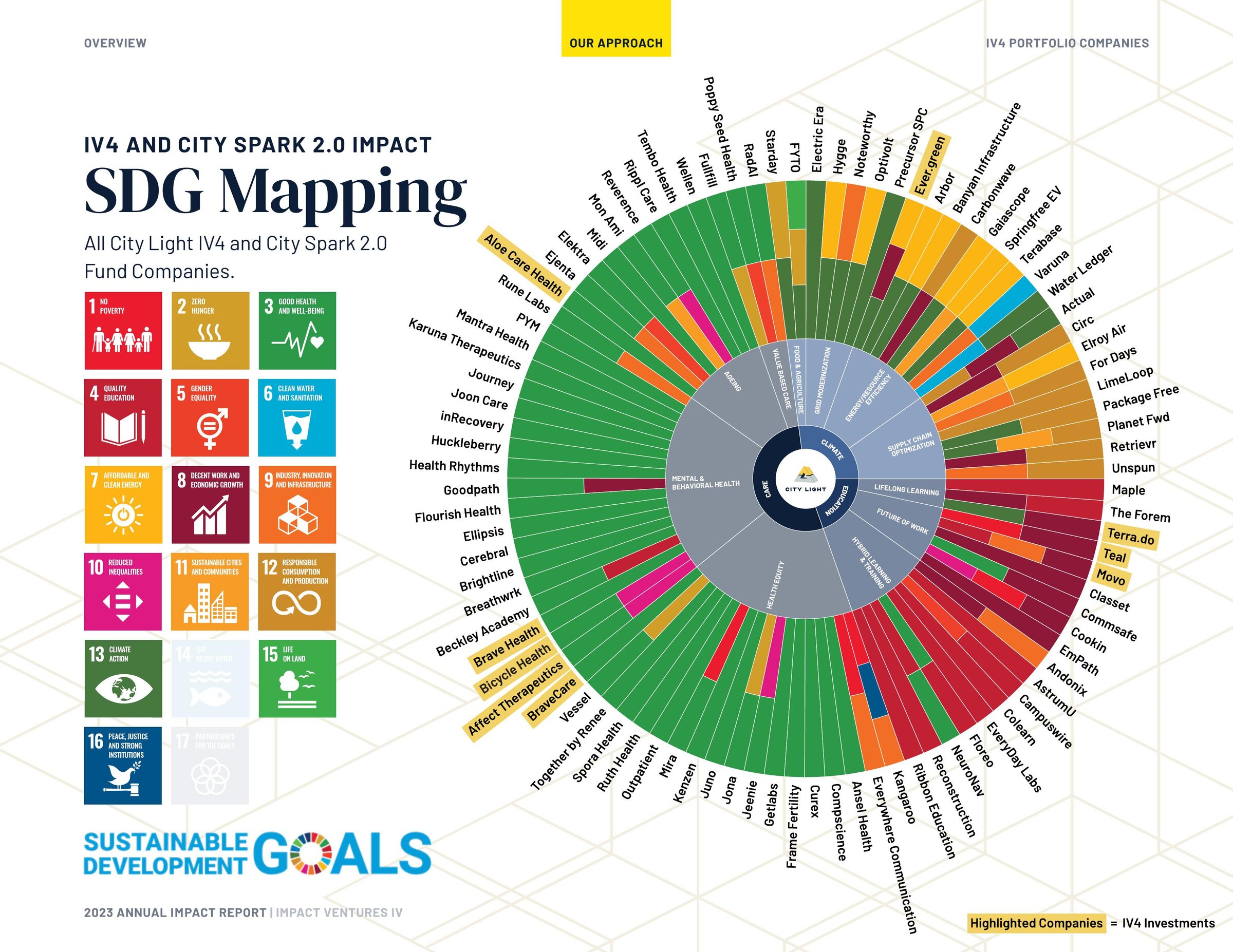 SDG mapping sunburst for Impact Ventures IV and City Spark 2.0