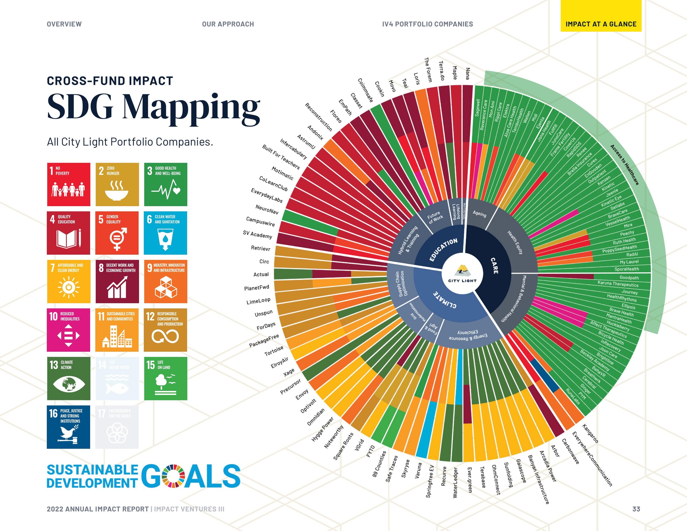 Cross-fund SDG mapping sunburst for all City Light portfolio companies