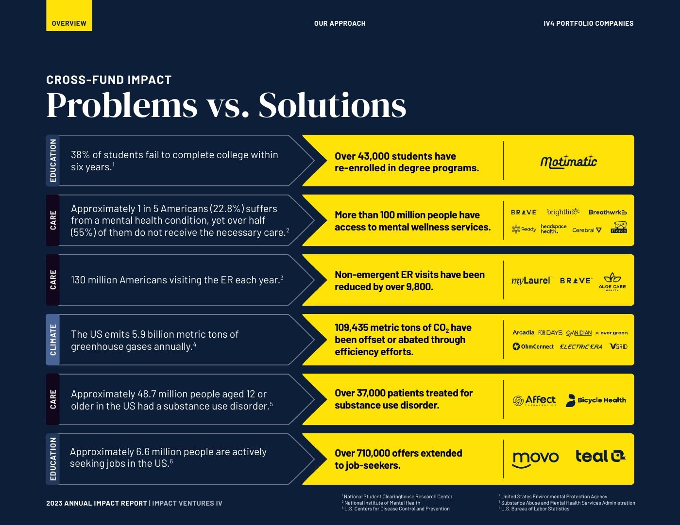 Cross-fund impact: problems versus solutions, set in navy and yellow