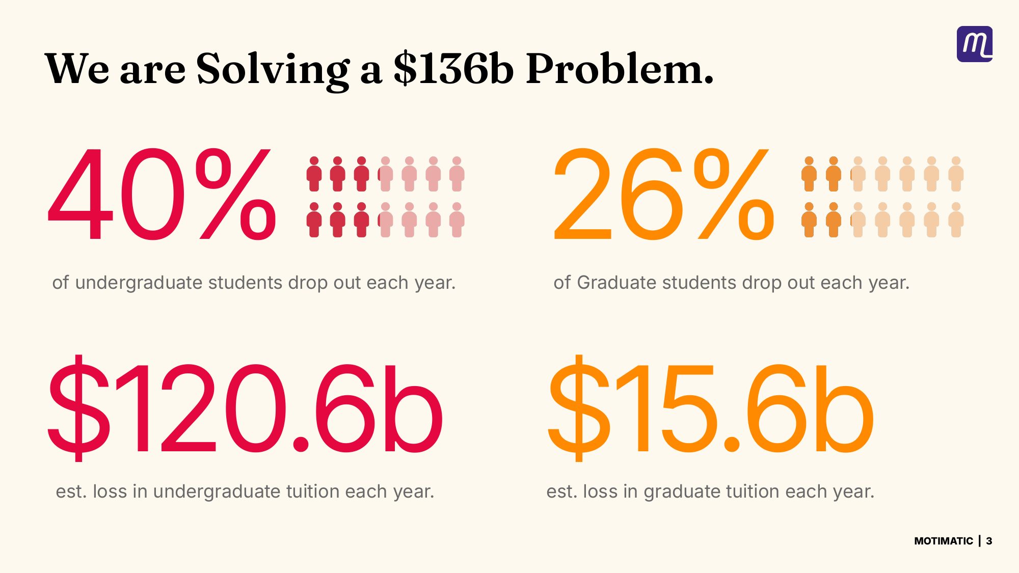 Sales deck: We are solving a $136b problem — dropout rates and lost tuition