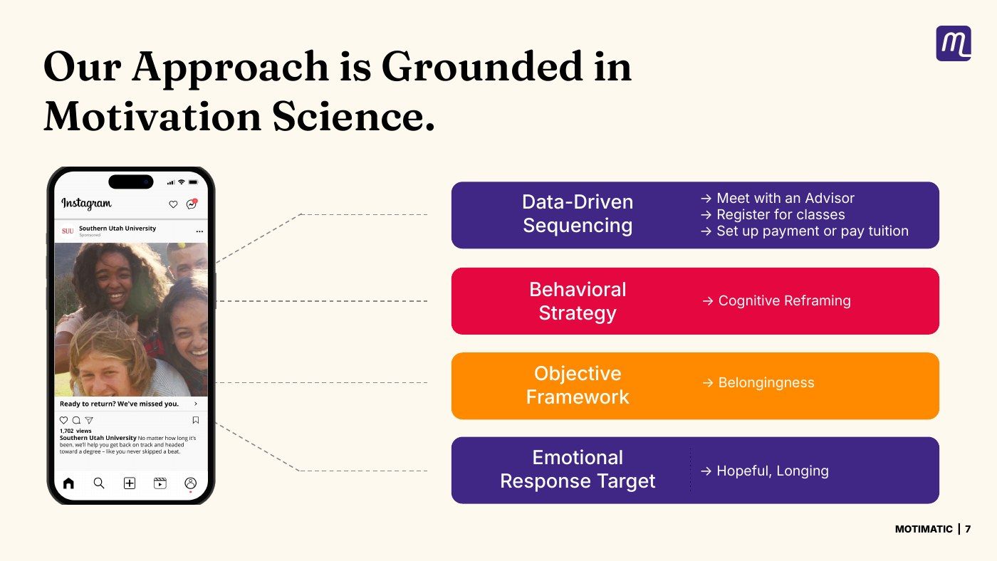 Sales deck: our approach is grounded in motivation science