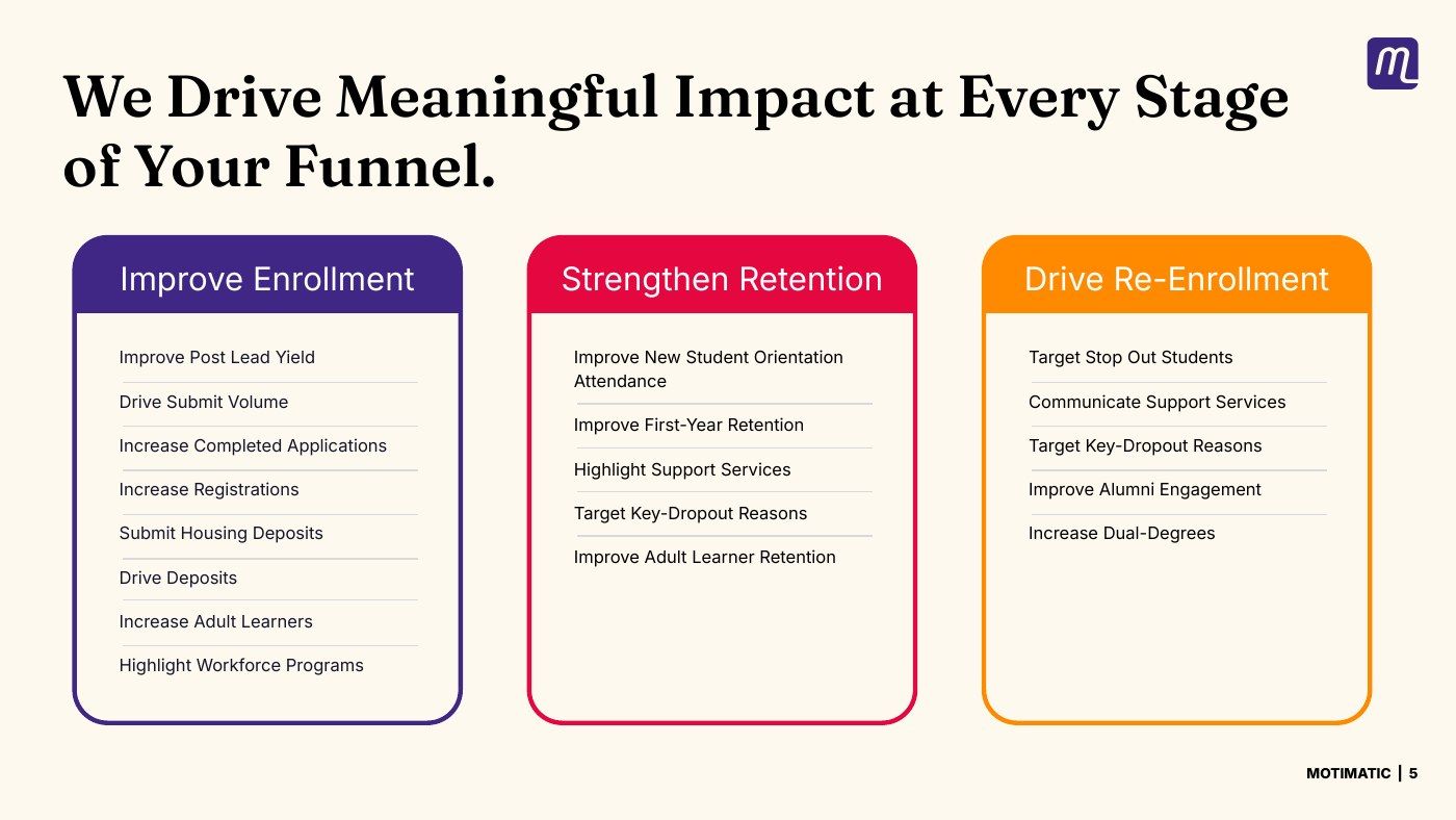 Sales deck — meaningful impact at every stage of the funnel