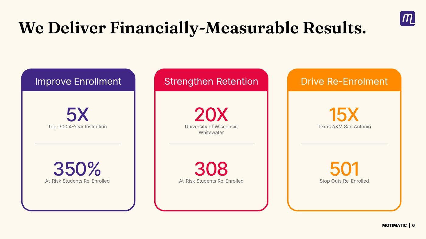 Sales deck — we deliver financially measurable results