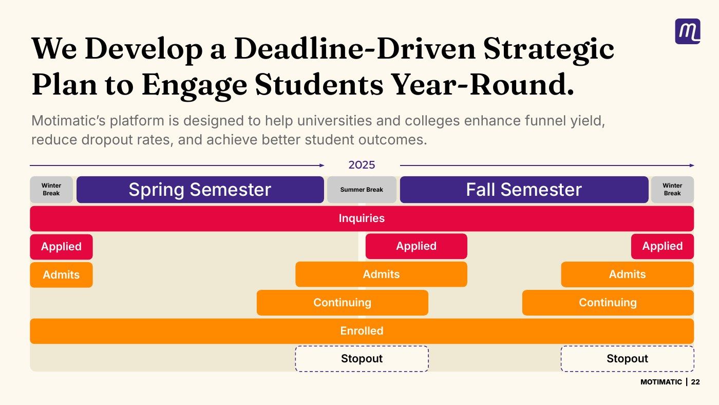 Sales deck — a deadline-driven plan for the student year