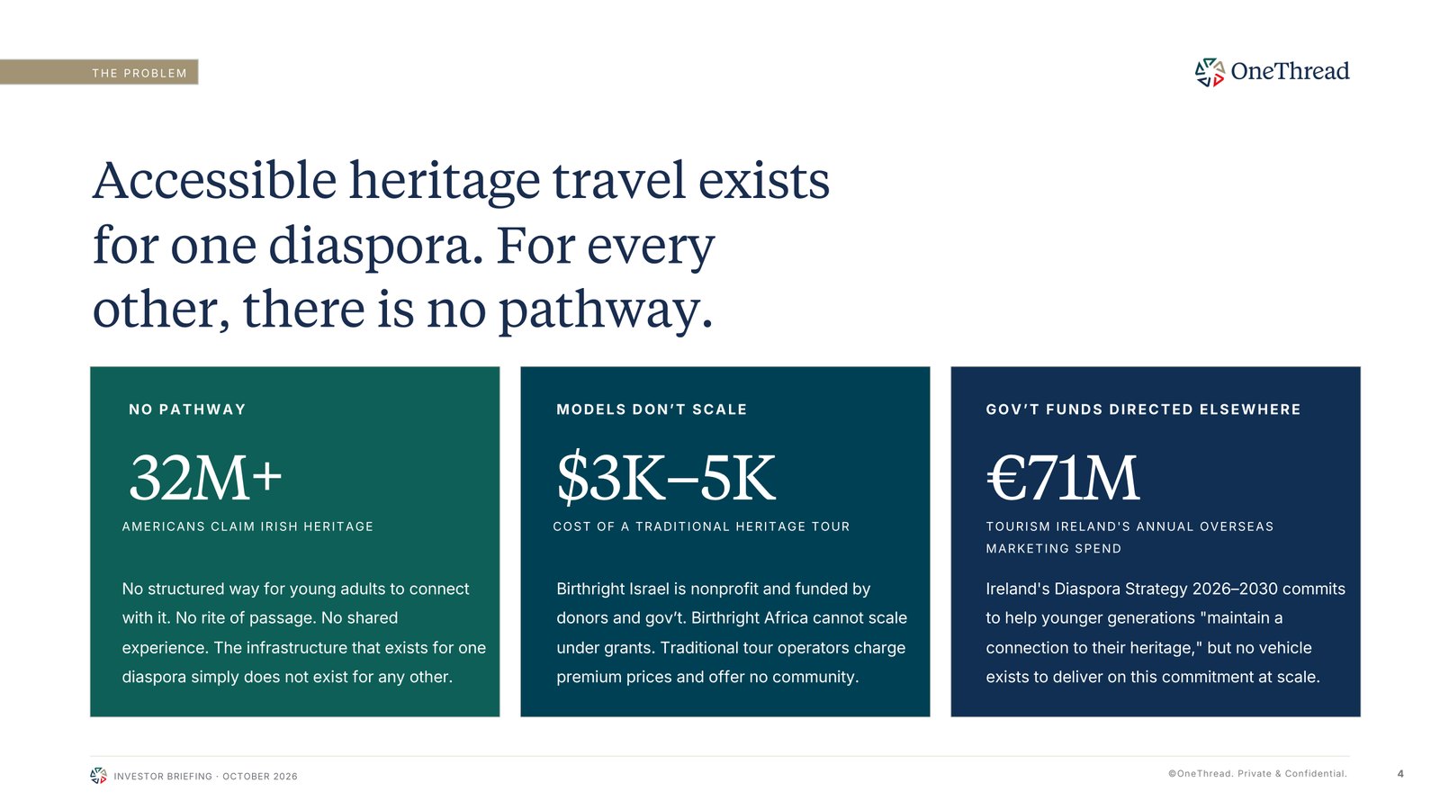 OneThread investor deck — Accessible heritage travel exists for one diaspora; for every other, there is no pathway