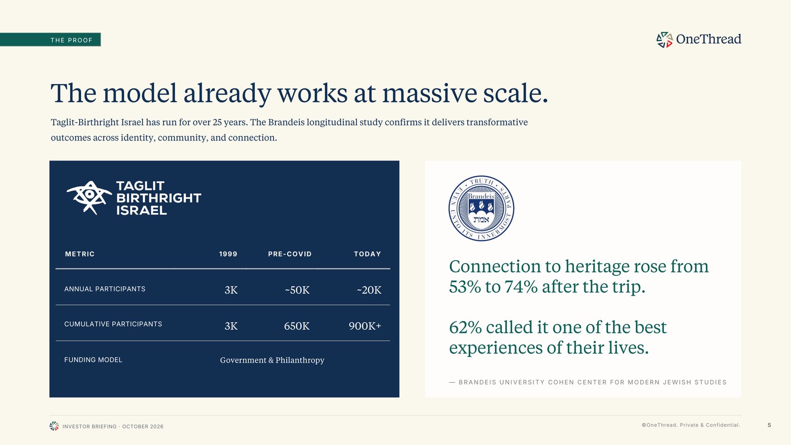 OneThread investor deck — The model already works at massive scale