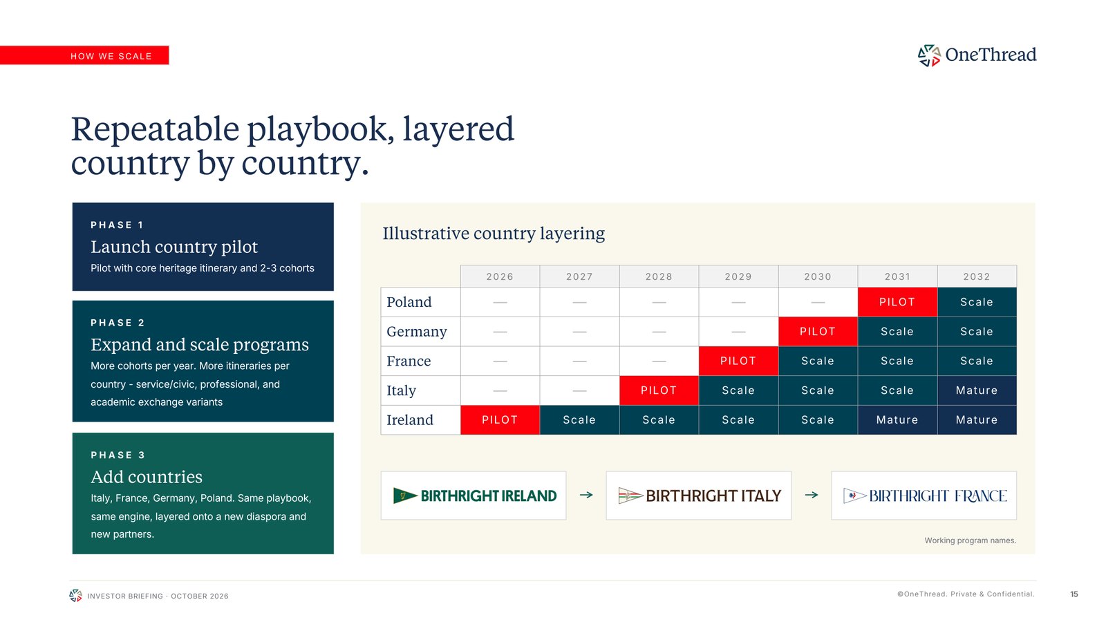 OneThread investor deck — A repeatable playbook, layered country by country