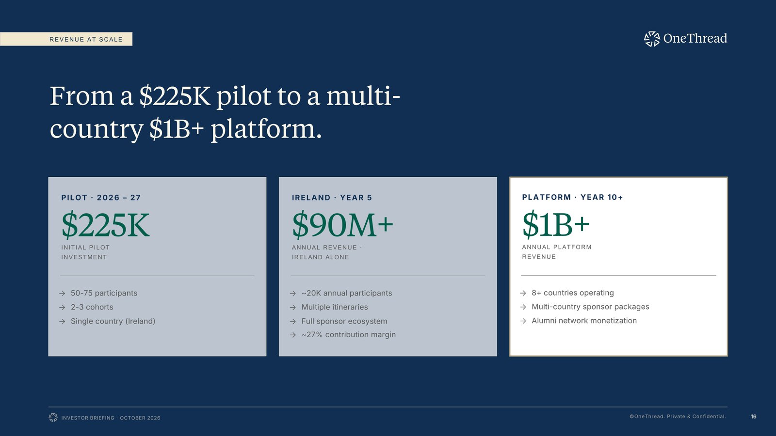 OneThread investor deck — From a pilot to a multi-country platform